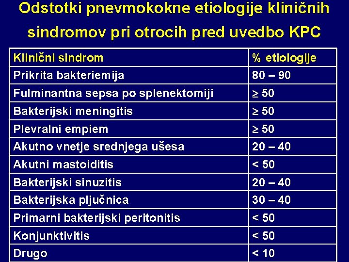 Odstotki pnevmokokne etiologije kliničnih sindromov pri otrocih pred uvedbo KPC Klinični sindrom % etiologije