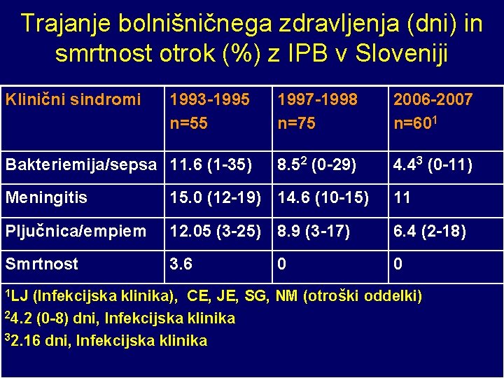Trajanje bolnišničnega zdravljenja (dni) in smrtnost otrok (%) z IPB v Sloveniji Klinični sindromi