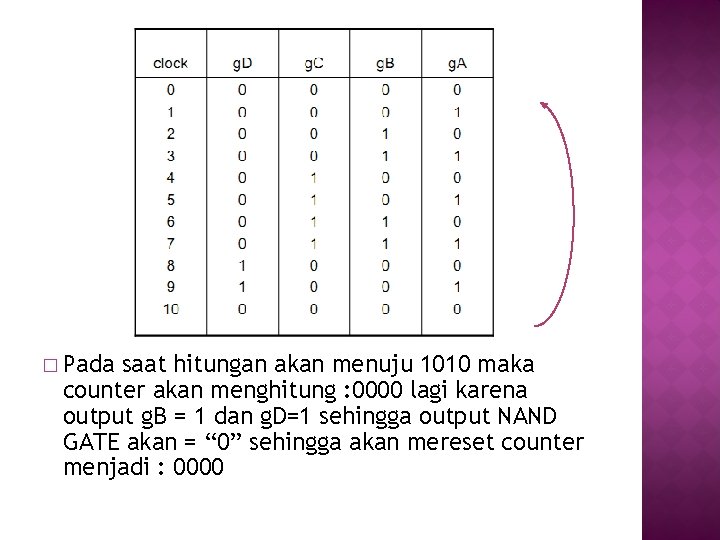 � Pada saat hitungan akan menuju 1010 maka counter akan menghitung : 0000 lagi