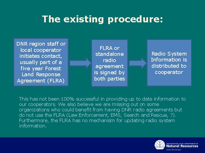 The existing procedure: DNR region staff or local cooperator initiates contact, usually part of