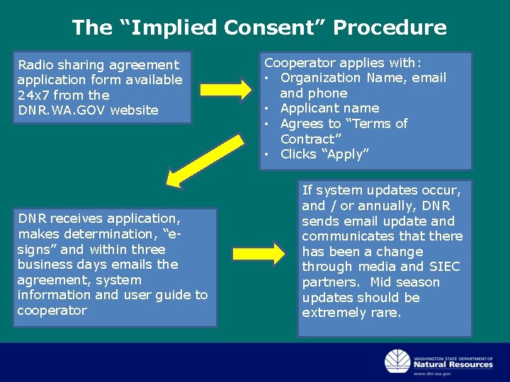 The “Implied Consent” Procedure Radio sharing agreement application form available 24 x 7 from