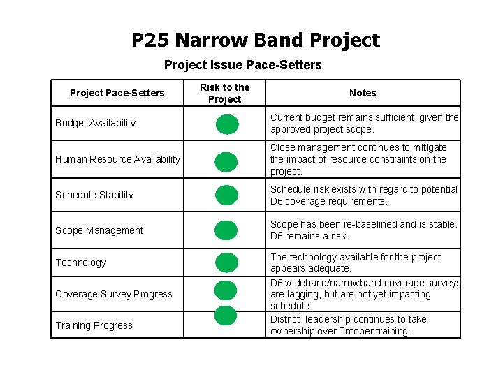 P 25 Narrow Band Project Issue Pace-Setters Project Pace-Setters Risk to the Project Notes