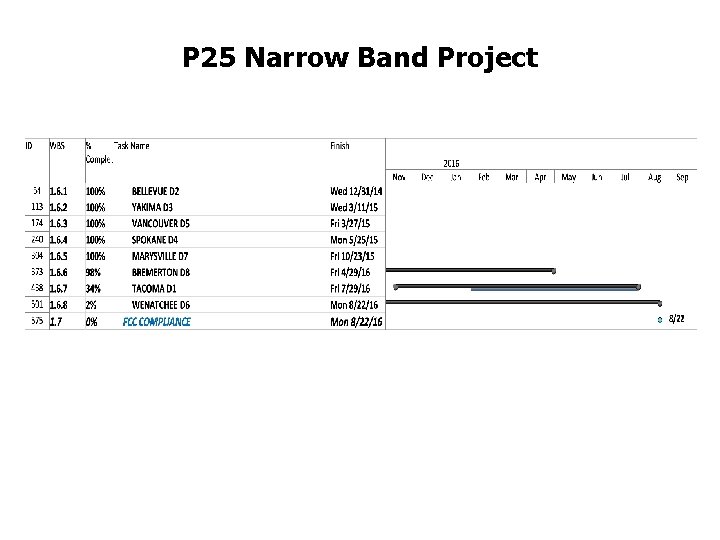 P 25 Narrow Band Project 