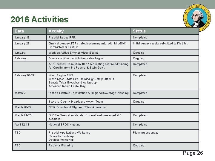 2016 Activities Date Activity Status January 13 First. Net issues RFP. Completed January 28