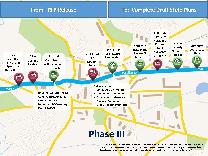 To: Complete Draft State Plans From: RFP Release FCC opt-out NPRM and Spectrum Relo.