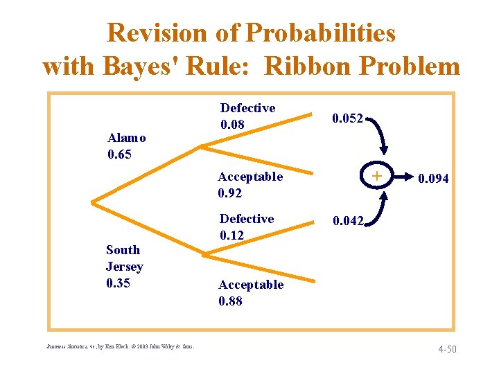 Revision of Probabilities with Bayes' Rule: Ribbon Problem Alamo 0. 65 Defective 0. 08