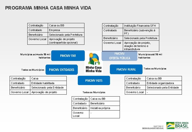 PROGRAMA MINHA CASA MINHA VIDA Contratação Caixa ou BB Contratação Instituição Financeira SFH Contratado