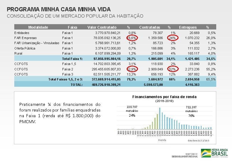 PROGRAMA MINHA CASA MINHA VIDA CONSOLIDAÇÃO DE UM MERCADO POPULAR DA HABITAÇÃO Modalidade Faixa