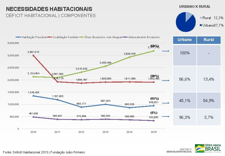 URBANO X RURAL NECESSIDADES HABITACIONAIS DÉFICIT HABITACIONAL | COMPONENTES Rural 12, 3% Urbano 87,