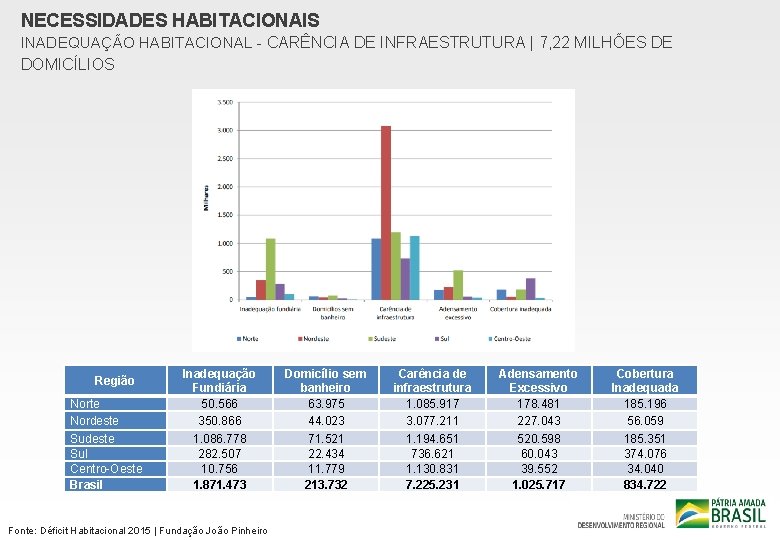 NECESSIDADES HABITACIONAIS INADEQUAÇÃO HABITACIONAL - CARÊNCIA DE INFRAESTRUTURA | 7, 22 MILHÕES DE DOMICÍLIOS