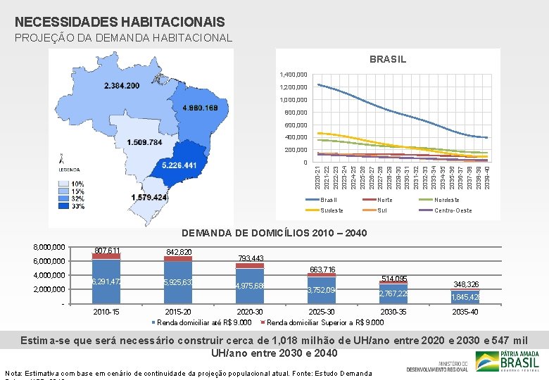 NECESSIDADES HABITACIONAIS PROJEÇÃO DA DEMANDA HABITACIONAL BRASIL 1, 400, 000 1, 200, 000 1,