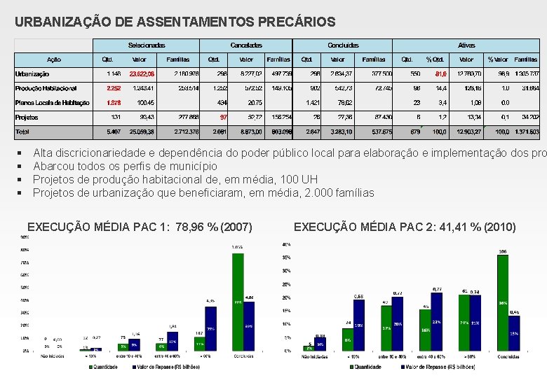 URBANIZAÇÃO DE ASSENTAMENTOS PRECÁRIOS § § Alta discricionariedade e dependência do poder público local