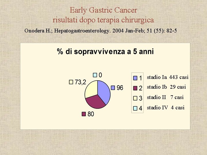 Early Gastric Cancer risultati dopo terapia chirurgica Onodera H. ; Hepatogastroenterology. 2004 Jan-Feb; 51