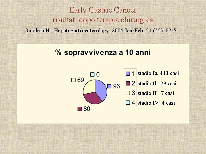 Early Gastric Cancer risultati dopo terapia chirurgica Onodera H. ; Hepatogastroenterology. 2004 Jan-Feb; 51