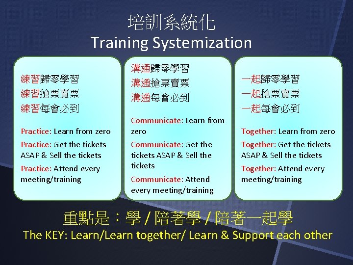培訓系統化 Training Systemization 練習歸零學習 練習搶票賣票 練習每會必到 Practice: Learn from zero Practice: Get the tickets