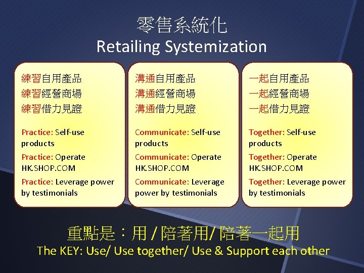 零售系統化 Retailing Systemization 練習自用產品 練習經營商場 溝通自用產品 溝通經營商場 一起自用產品 一起經營商場 練習借力見證 溝通借力見證 一起借力見證 Practice: Self-use