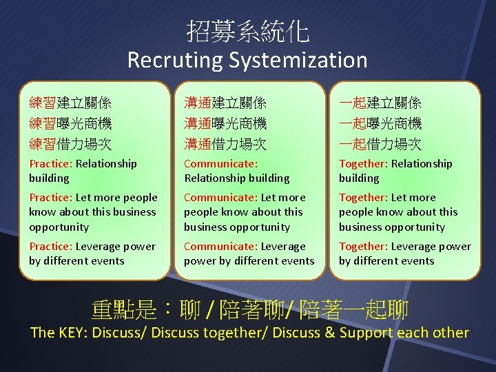 招募系統化 Recruting Systemization 練習建立關係 溝通建立關係 一起建立關係 練習曝光商機 練習借力場次 溝通曝光商機 溝通借力場次 一起曝光商機 一起借力場次 Practice: Relationship