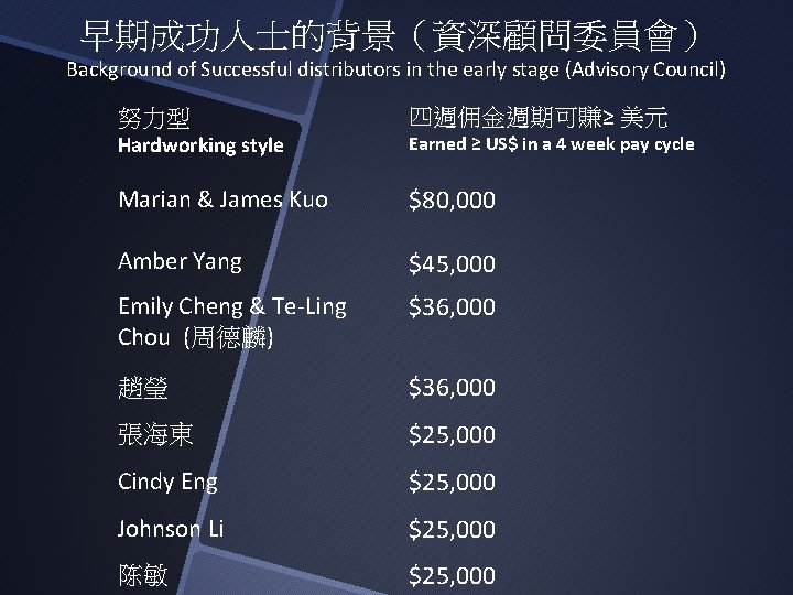 早期成功人士的背景（資深顧問委員會） Background of Successful distributors in the early stage (Advisory Council) 努力型 四週佣金週期可賺≥ 美元