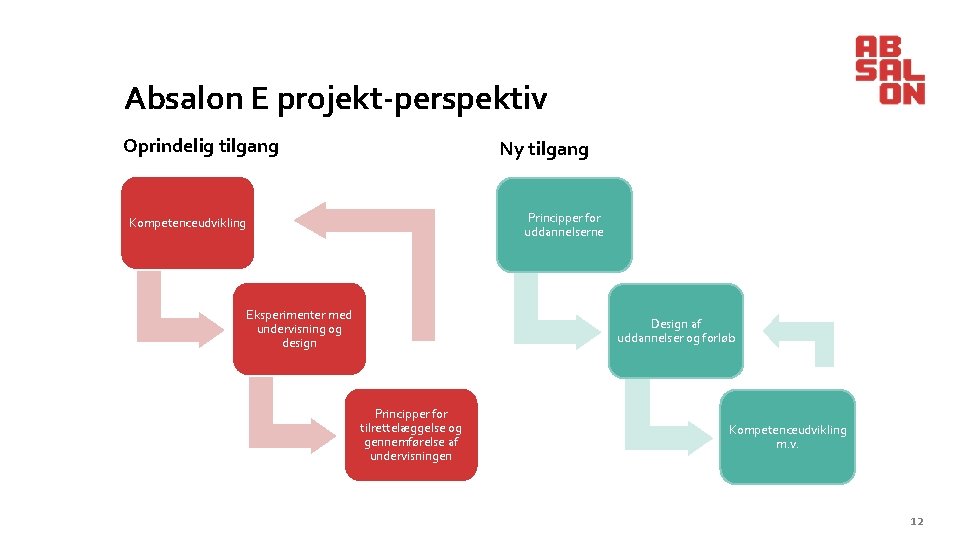 Absalon E projekt-perspektiv Oprindelig tilgang Ny tilgang Principper for uddannelserne Kompetenceudvikling Eksperimenter med undervisning