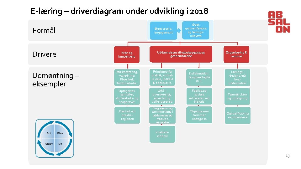 E-læring – driverdiagram under udvikling i 2018 Formål Drivere Udmøntning – eksempler Øget studieengagement