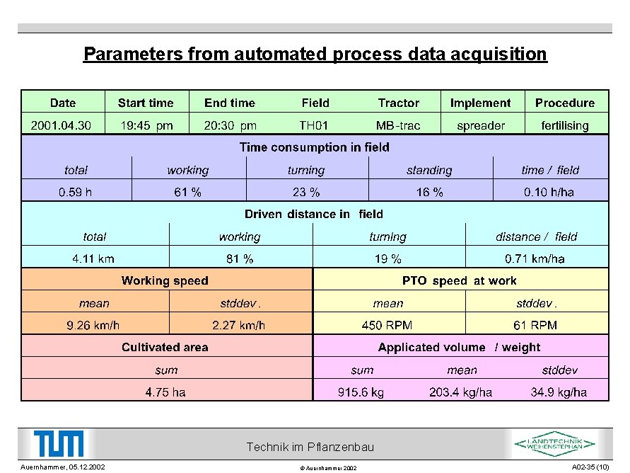 Parameters from automated process data acquisition Technik im Pflanzenbau Auernhammer, 05. 12. 2002 ©