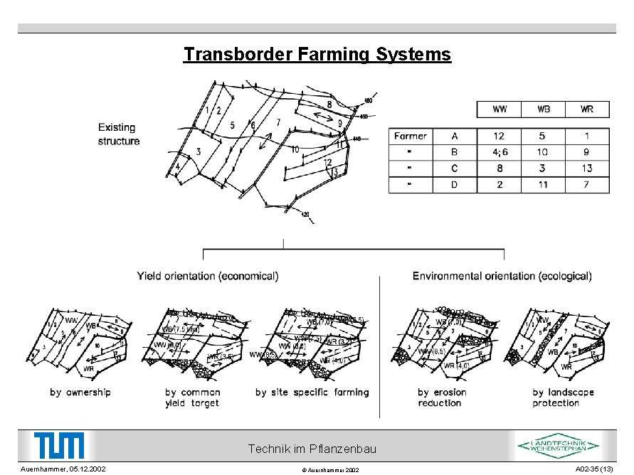 Transborder Farming Systems Technik im Pflanzenbau Auernhammer, 05. 12. 2002 © Auernhammer 2002 A