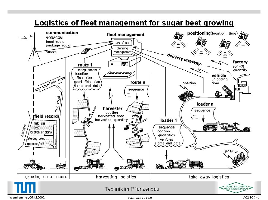 Logistics of fleet management for sugar beet growing Technik im Pflanzenbau Auernhammer, 05. 12.