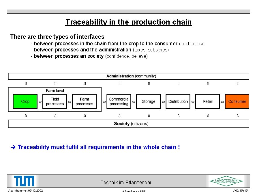 Traceability in the production chain There are three types of interfaces - between processes