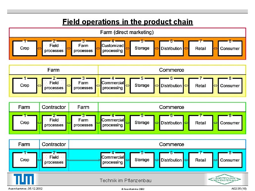 Field operations in the product chain Technik im Pflanzenbau Auernhammer, 05. 12. 2002 ©