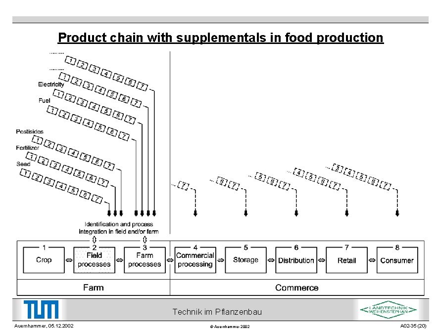 Product chain with supplementals in food production Technik im Pflanzenbau Auernhammer, 05. 12. 2002