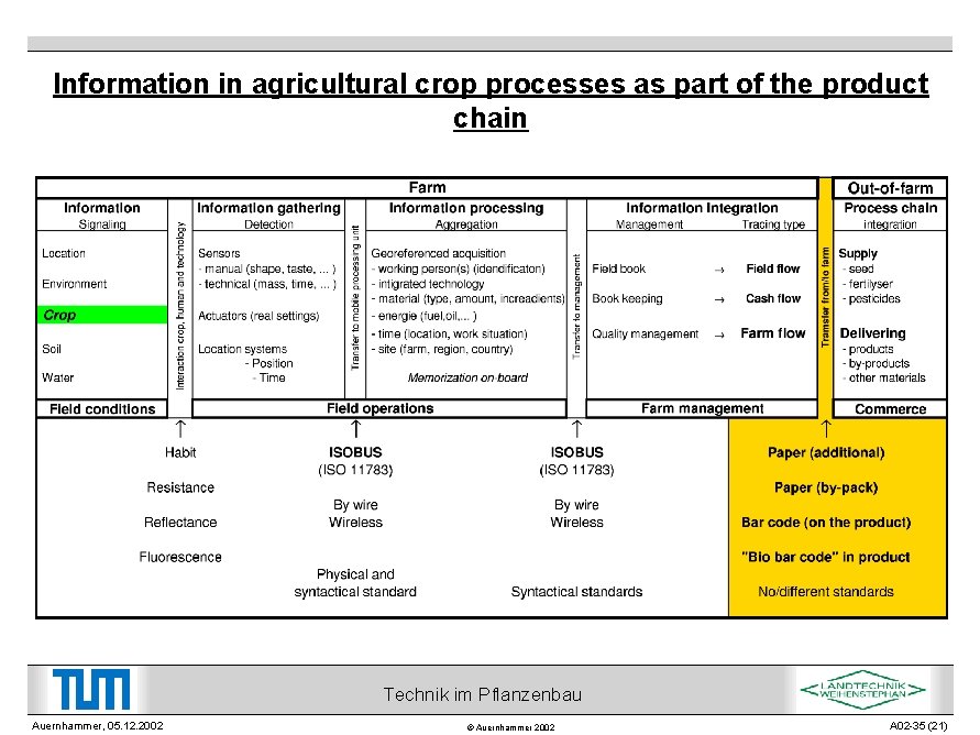 Information in agricultural crop processes as part of the product chain Technik im Pflanzenbau