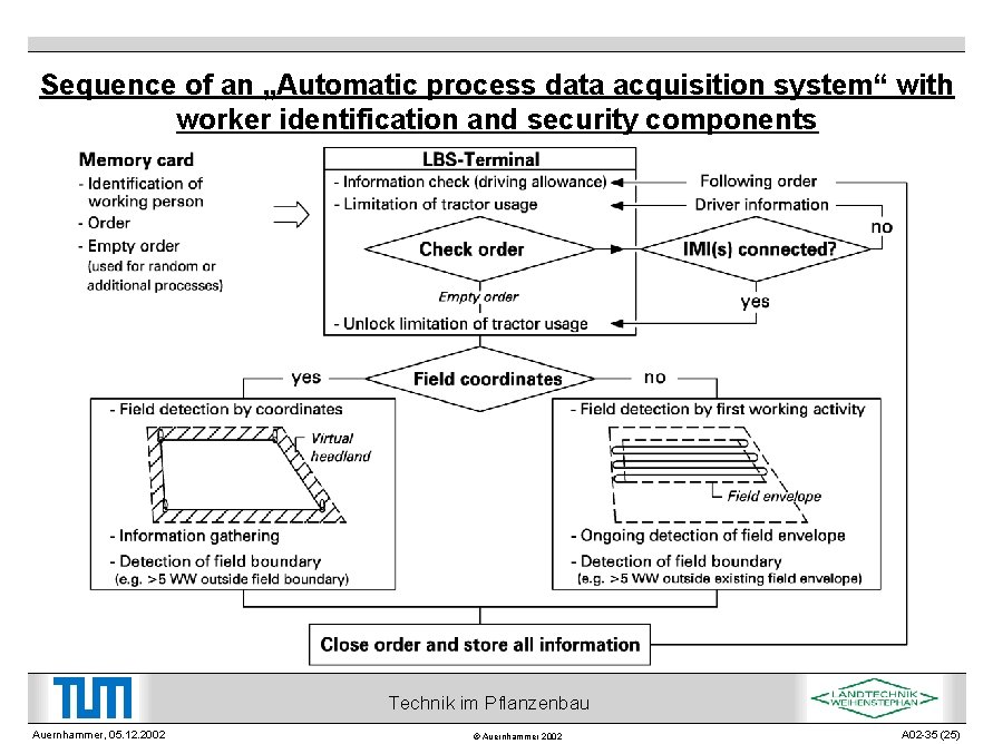 Sequence of an „Automatic process data acquisition system“ with worker identification and security components