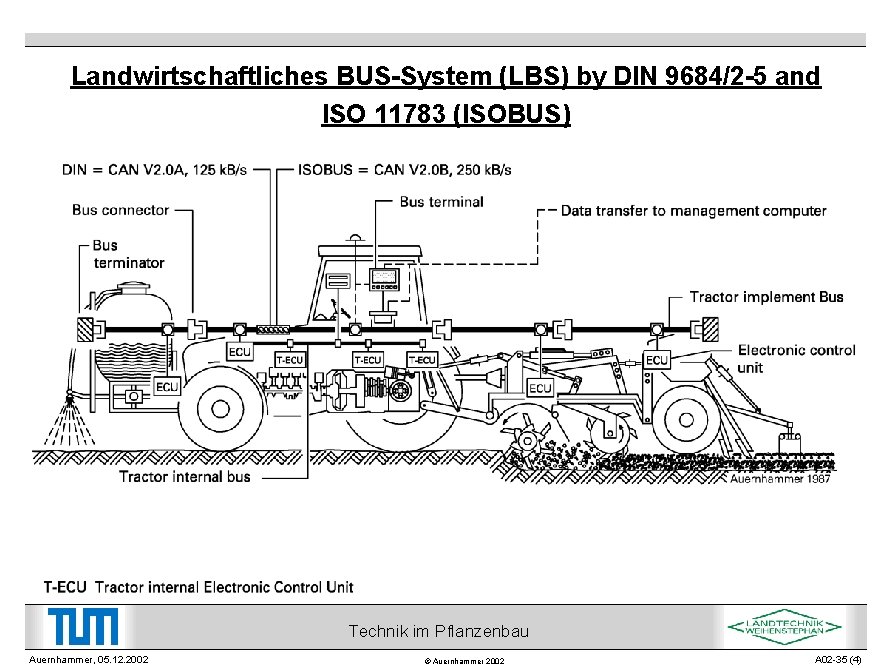 Landwirtschaftliches BUS-System (LBS) by DIN 9684/2 -5 and ISO 11783 (ISOBUS) Technik im Pflanzenbau