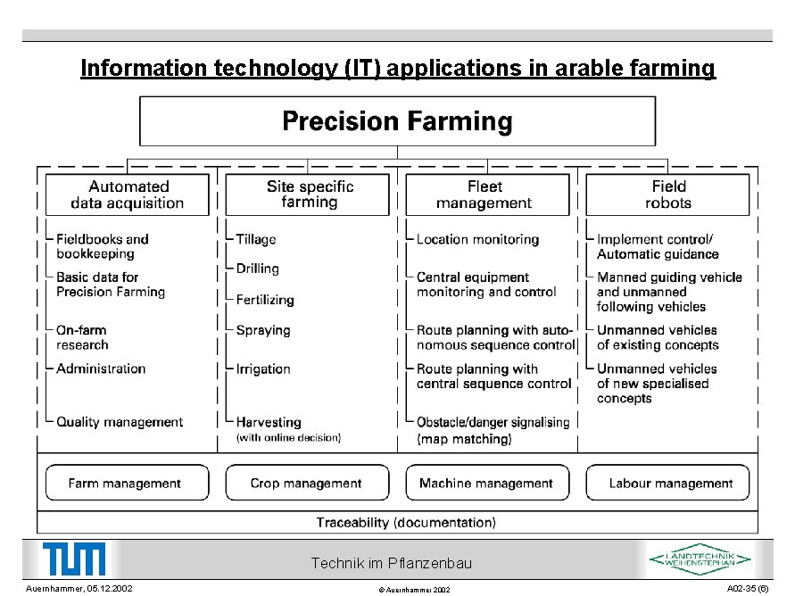 Information technology (IT) applications in arable farming Technik im Pflanzenbau Auernhammer, 05. 12. 2002
