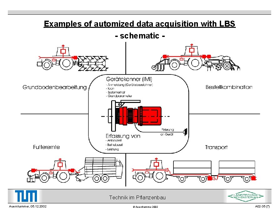 Examples of automized data acquisition with LBS - schematic - Technik im Pflanzenbau Auernhammer,