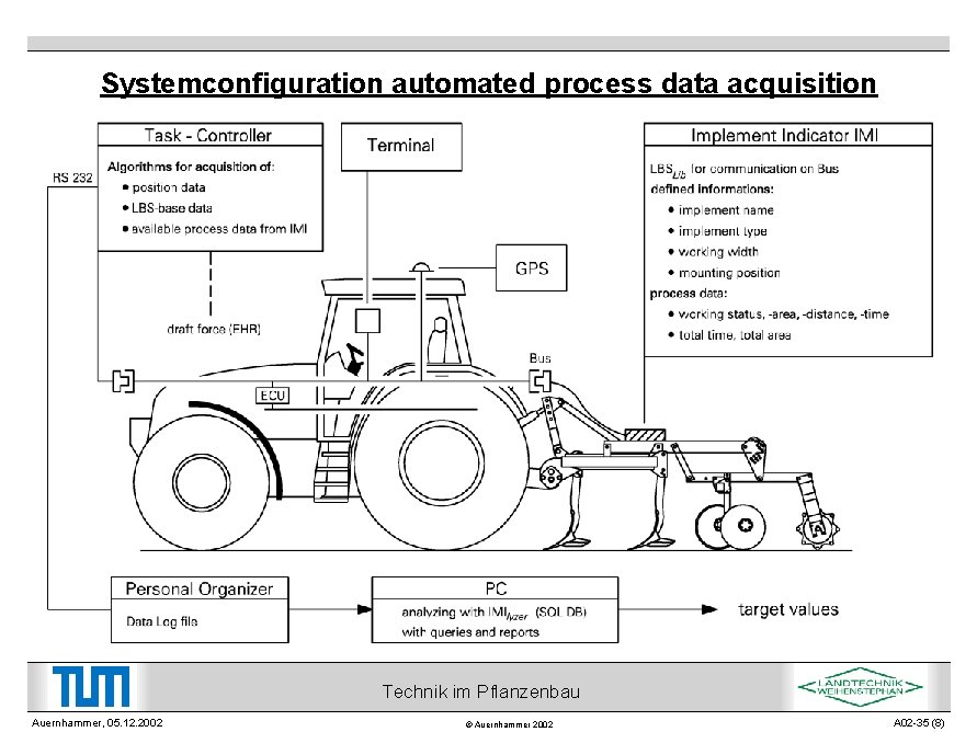 Systemconfiguration automated process data acquisition Technik im Pflanzenbau Auernhammer, 05. 12. 2002 © Auernhammer