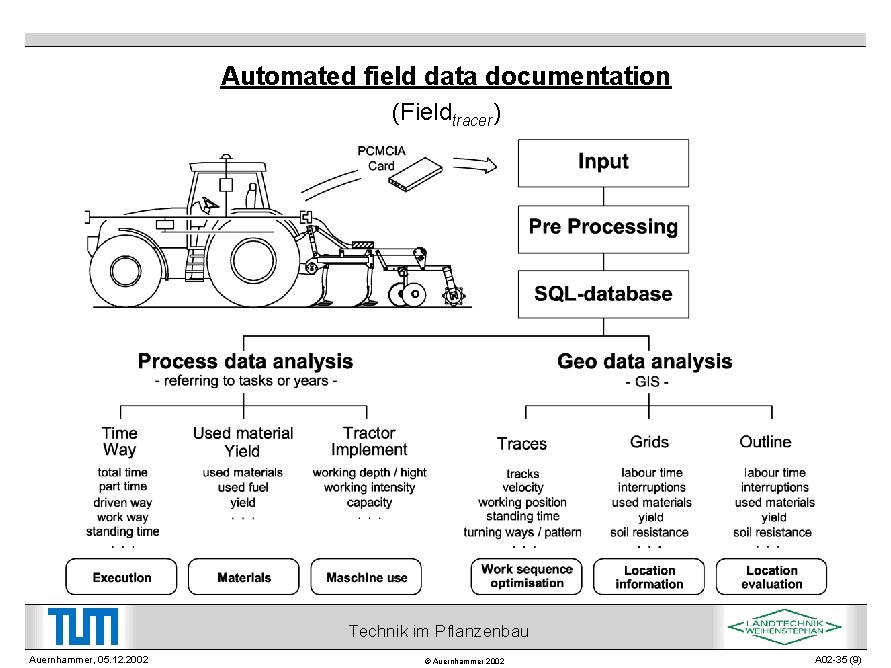 Automated field data documentation (Fieldtracer) Technik im Pflanzenbau Auernhammer, 05. 12. 2002 © Auernhammer