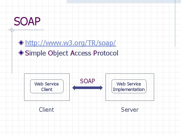 SOAP http: //www. w 3. org/TR/soap/ Simple Object Access Protocol Web Service Client SOAP