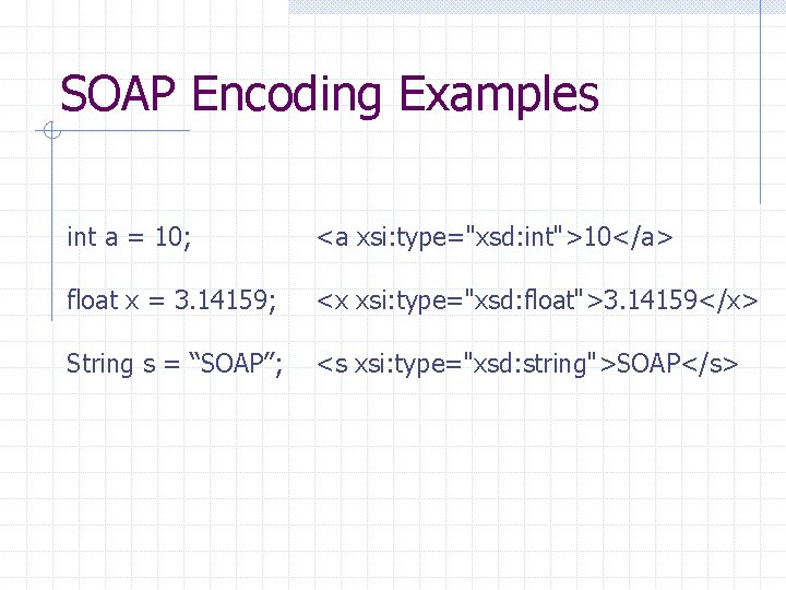 SOAP Encoding Examples int a = 10; <a xsi: type="xsd: int">10</a> float x =