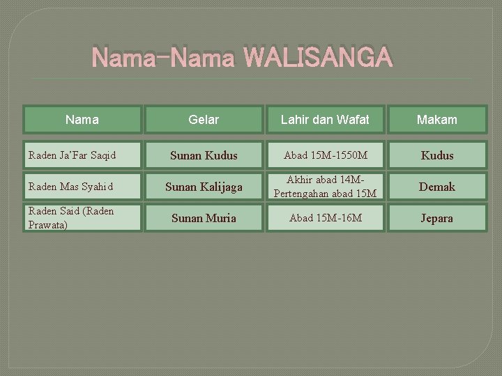 Nama-Nama WALISANGA Nama Gelar Lahir dan Wafat Makam Raden Ja’Far Saqid Sunan Kudus Abad