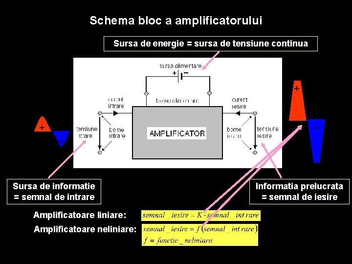 Schema bloc a amplificatorului Sursa de energie = sursa de tensiune continua + +