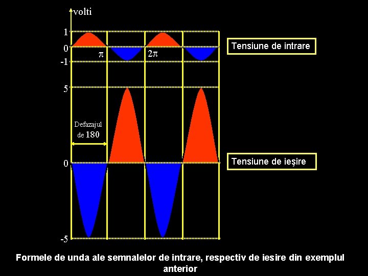 volti 1 0 -1 2 Tensiune de intrare 5 Defazajul de 180 0 Tensiune