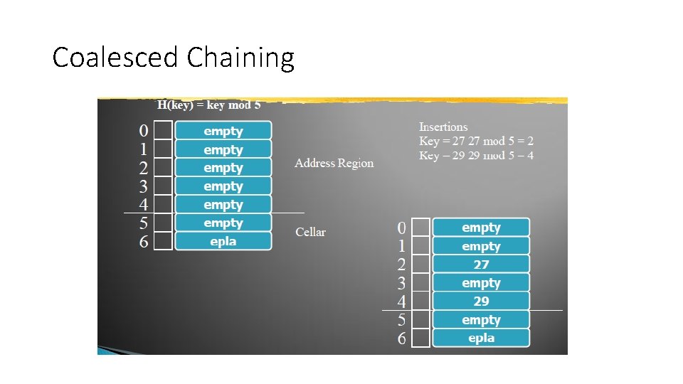 Coalesced Chaining 