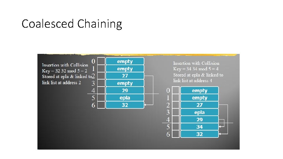 Coalesced Chaining 