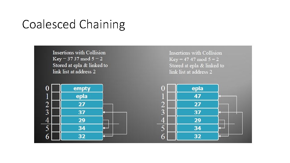 Coalesced Chaining 