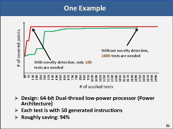 Without novelty detection, 1690 tests are needed With novelty detection, only 100 tests are