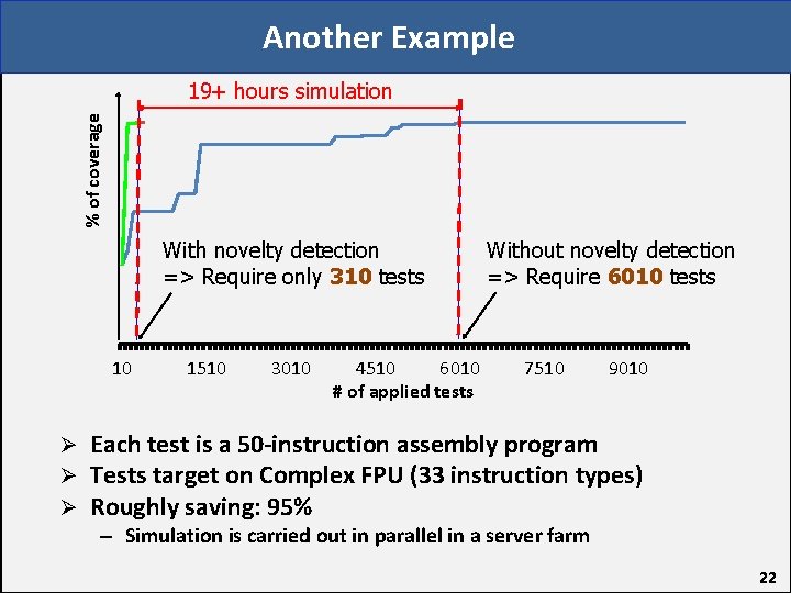 Another Example % of coverage 19+ hours simulation With novelty detection => Require only