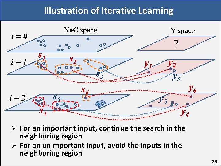 Illustration of Iterative Learning X C space i=0 i=1 ? s 1 s 2