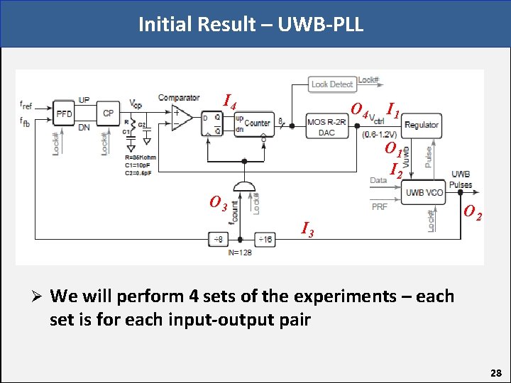 Initial Result – UWB-PLL I 4 O 4 I 1 O 1 I 2