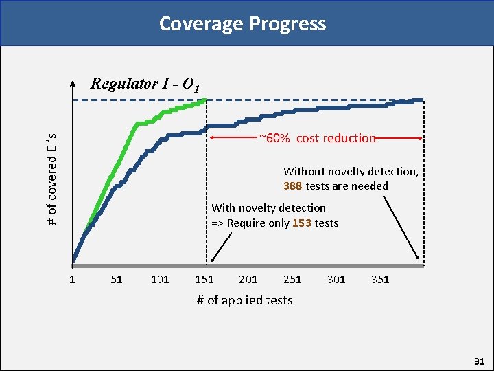 Coverage Progress Regulator I - O 1 # of covered EI’s ~60% cost reduction
